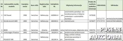 5 automobilių pardavimas aukcione nuo 2910 EUR: greitas transporto priemonių įsigijimas